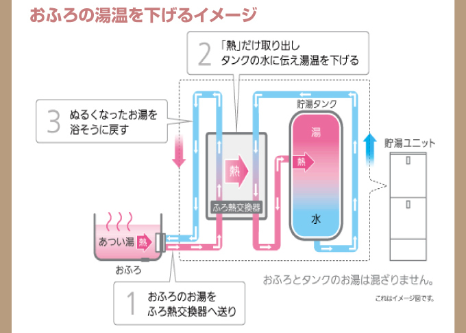 お風呂の湯温を下げるイメージ