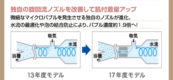 三菱エコキュート独自の旋回流ノズルを改善して肌付着量アップ