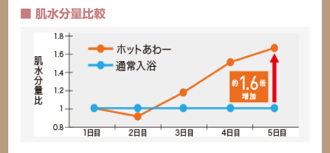 「ホットあわー」入浴を5日間続けると、通常入浴に比べて肌水分量は約1.6倍に!